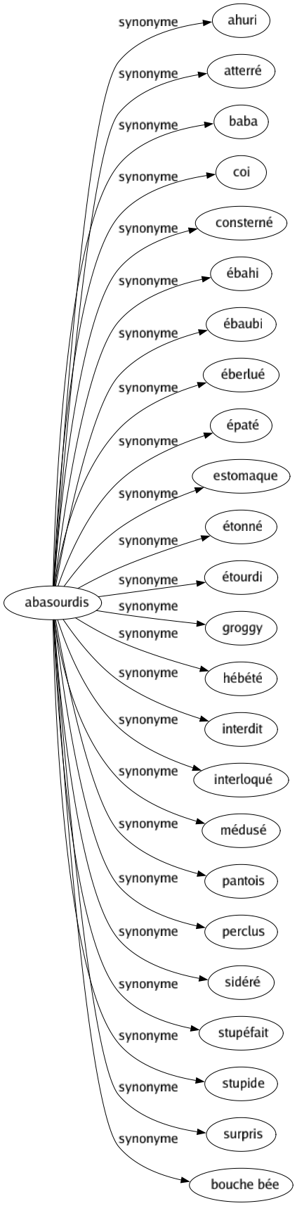 Synonyme de Abasourdis : Ahuri Atterré Baba Coi Consterné Ébahi Ébaubi Éberlué Épaté Estomaque Étonné Étourdi Groggy Hébété Interdit Interloqué Médusé Pantois Perclus Sidéré Stupéfait Stupide Surpris Bouche bée 