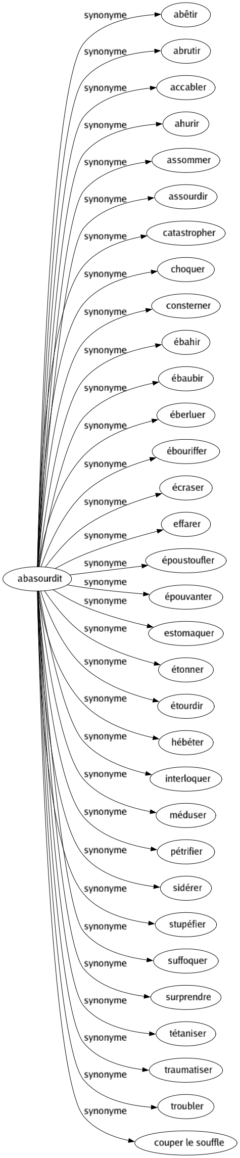 Synonyme de Abasourdit : Abêtir Abrutir Accabler Ahurir Assommer Assourdir Catastropher Choquer Consterner Ébahir Ébaubir Éberluer Ébouriffer Écraser Effarer Époustoufler Épouvanter Estomaquer Étonner Étourdir Hébéter Interloquer Méduser Pétrifier Sidérer Stupéfier Suffoquer Surprendre Tétaniser Traumatiser Troubler Couper le souffle 