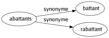 Synonyme de Abattants : Battant Rabattant 