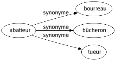 Synonyme de Abatteur : Bourreau Bûcheron Tueur 