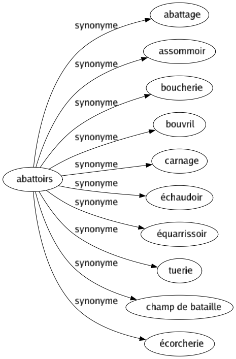 Synonyme de Abattoirs : Abattage Assommoir Boucherie Bouvril Carnage Échaudoir Équarrissoir Tuerie Champ de bataille Écorcherie 