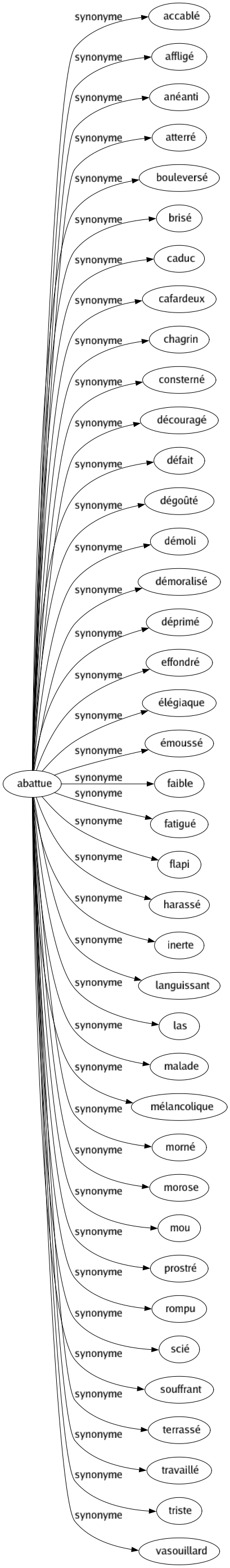 Synonyme de Abattue : Accablé Affligé Anéanti Atterré Bouleversé Brisé Caduc Cafardeux Chagrin Consterné Découragé Défait Dégoûté Démoli Démoralisé Déprimé Effondré Élégiaque Émoussé Faible Fatigué Flapi Harassé Inerte Languissant Las Malade Mélancolique Morné Morose Mou Prostré Rompu Scié Souffrant Terrassé Travaillé Triste Vasouillard 