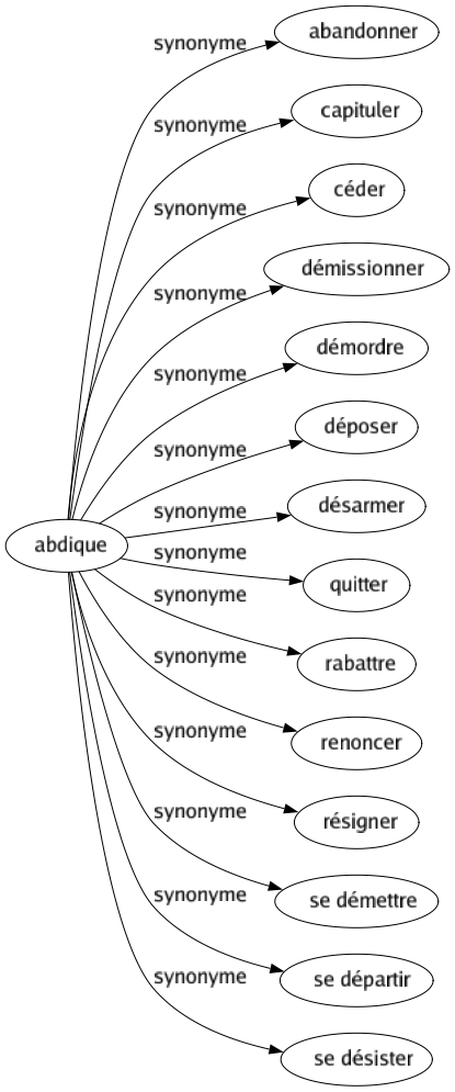 Synonyme de Abdique : Abandonner Capituler Céder Démissionner Démordre Déposer Désarmer Quitter Rabattre Renoncer Résigner Se démettre Se départir Se désister 