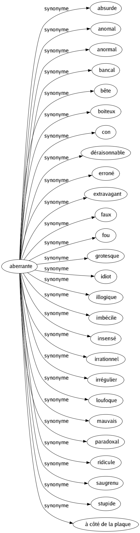 Synonyme de Aberrante : Absurde Anomal Anormal Bancal Bête Boiteux Con Déraisonnable Erroné Extravagant Faux Fou Grotesque Idiot Illogique Imbécile Insensé Irrationnel Irrégulier Loufoque Mauvais Paradoxal Ridicule Saugrenu Stupide À côté de la plaque 