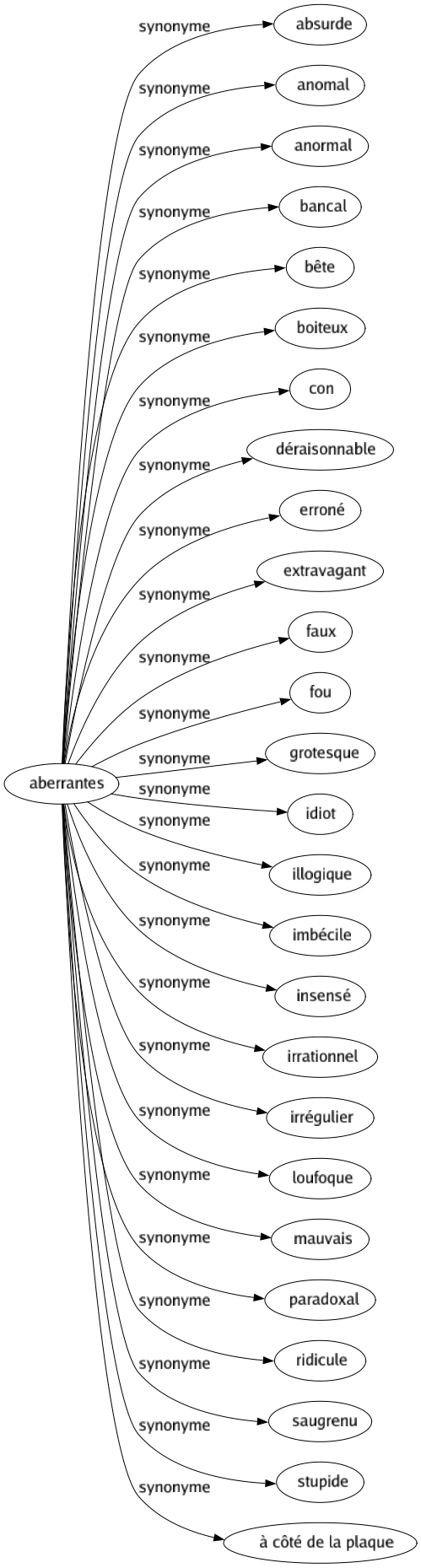 Synonyme de Aberrantes : Absurde Anomal Anormal Bancal Bête Boiteux Con Déraisonnable Erroné Extravagant Faux Fou Grotesque Idiot Illogique Imbécile Insensé Irrationnel Irrégulier Loufoque Mauvais Paradoxal Ridicule Saugrenu Stupide À côté de la plaque 