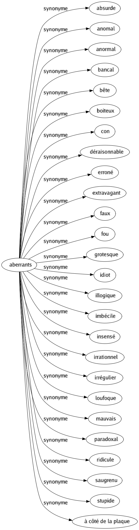 Synonyme de Aberrants : Absurde Anomal Anormal Bancal Bête Boiteux Con Déraisonnable Erroné Extravagant Faux Fou Grotesque Idiot Illogique Imbécile Insensé Irrationnel Irrégulier Loufoque Mauvais Paradoxal Ridicule Saugrenu Stupide À côté de la plaque 