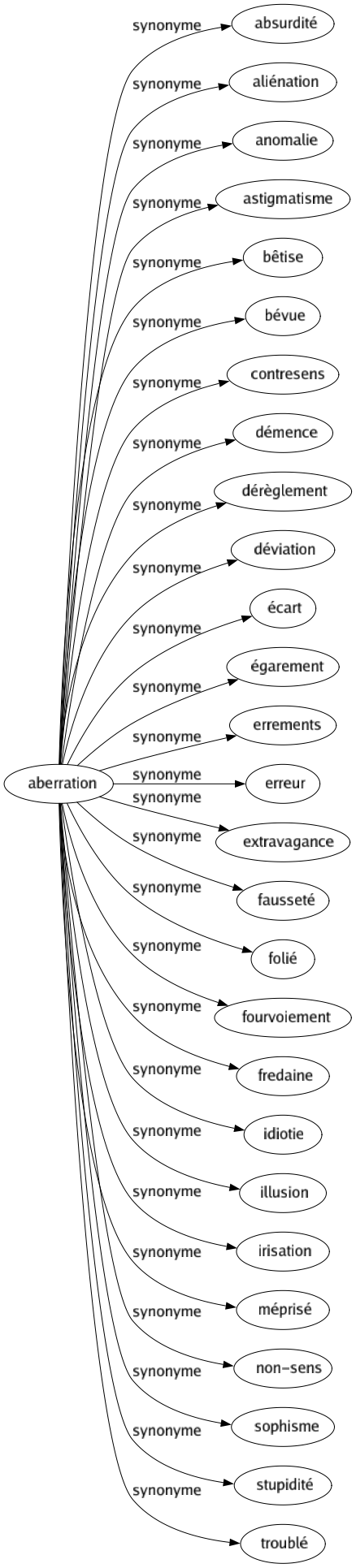 Synonyme de Aberration : Absurdité Aliénation Anomalie Astigmatisme Bêtise Bévue Contresens Démence Dérèglement Déviation Écart Égarement Errements Erreur Extravagance Fausseté Folié Fourvoiement Fredaine Idiotie Illusion Irisation Méprisé Non-sens Sophisme Stupidité Troublé 