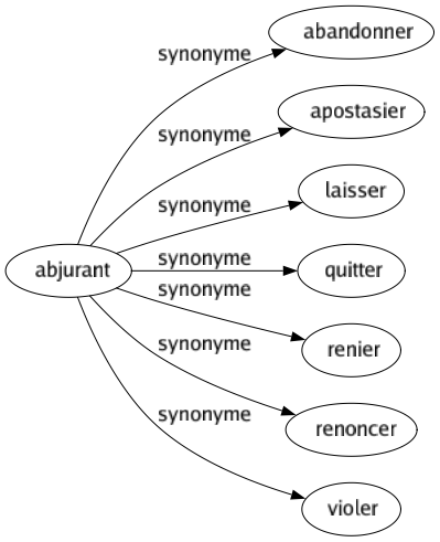 Synonyme de Abjurant : Abandonner Apostasier Laisser Quitter Renier Renoncer Violer 