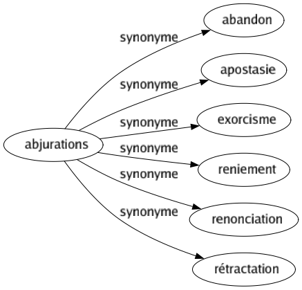 Synonyme de Abjurations : Abandon Apostasie Exorcisme Reniement Renonciation Rétractation 