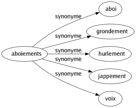 Synonyme de Aboiements : Aboi Grondement Hurlement Jappement Voix 