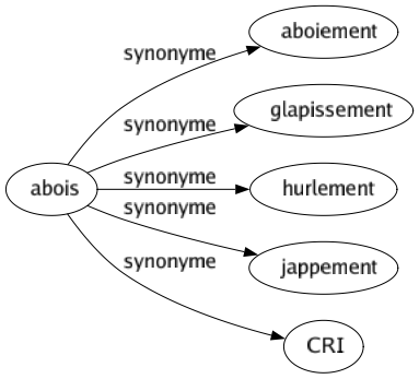 Synonyme de Abois : Aboiement Glapissement Hurlement Jappement Cri 