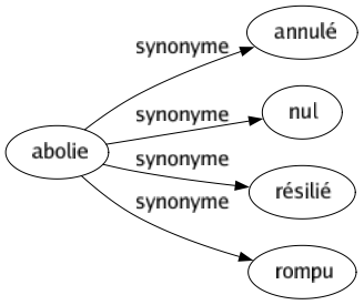 Synonyme de Abolie : Annulé Nul Résilié Rompu 