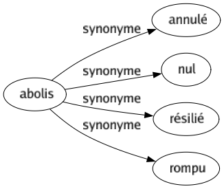 Synonyme de Abolis : Annulé Nul Résilié Rompu 