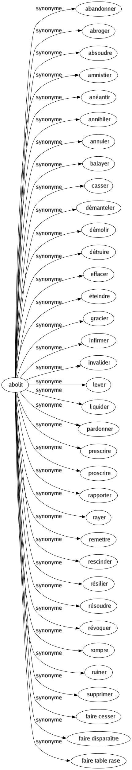 Synonyme de Abolit : Abandonner Abroger Absoudre Amnistier Anéantir Annihiler Annuler Balayer Casser Démanteler Démolir Détruire Effacer Éteindre Gracier Infirmer Invalider Lever Liquider Pardonner Prescrire Proscrire Rapporter Rayer Remettre Rescinder Résilier Résoudre Révoquer Rompre Ruiner Supprimer Faire cesser Faire disparaître Faire table rase 