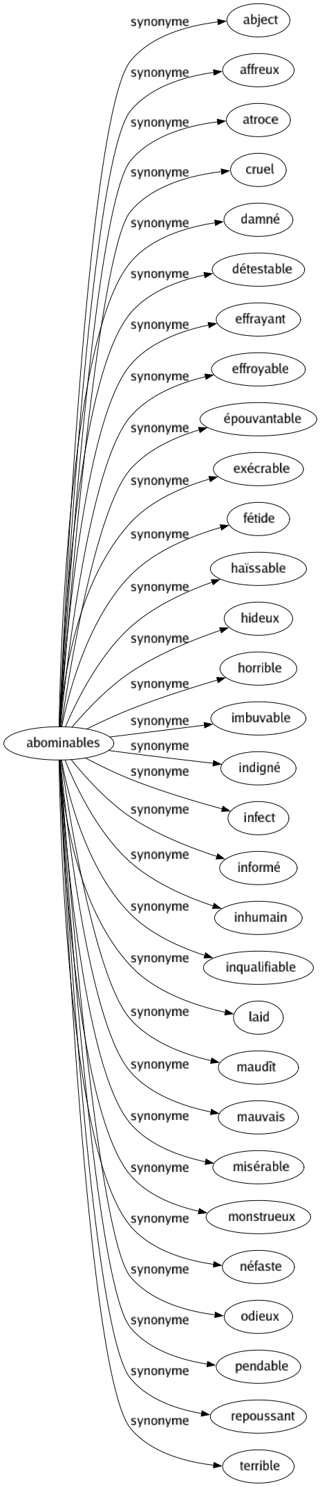 Synonyme de Abominables : Abject Affreux Atroce Cruel Damné Détestable Effrayant Effroyable Épouvantable Exécrable Fétide Haïssable Hideux Horrible Imbuvable Indigné Infect Informé Inhumain Inqualifiable Laid Maudît Mauvais Misérable Monstrueux Néfaste Odieux Pendable Repoussant Terrible 