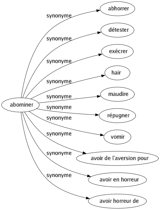 Synonyme de Abominer : Abhorrer Détester Exécrer Haïr Maudire Répugner Vomir Avoir de l'aversion pour Avoir en horreur Avoir horreur de 