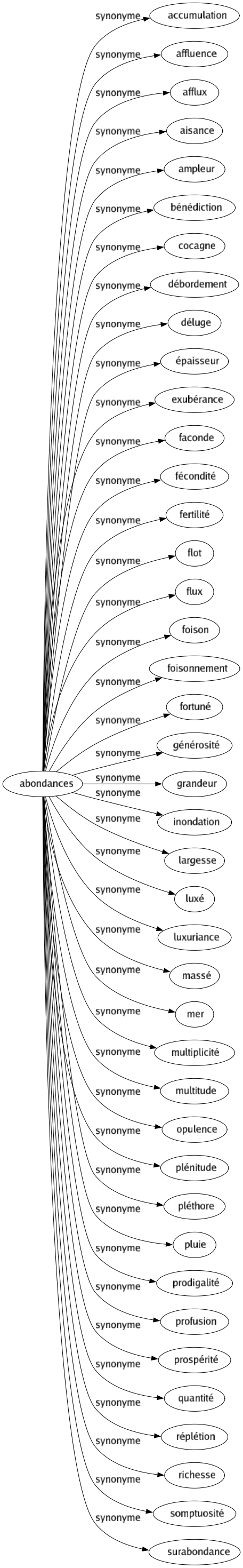 Synonyme de Abondances : Accumulation Affluence Afflux Aisance Ampleur Bénédiction Cocagne Débordement Déluge Épaisseur Exubérance Faconde Fécondité Fertilité Flot Flux Foison Foisonnement Fortuné Générosité Grandeur Inondation Largesse Luxé Luxuriance Massé Mer Multiplicité Multitude Opulence Plénitude Pléthore Pluie Prodigalité Profusion Prospérité Quantité Réplétion Richesse Somptuosité Surabondance 