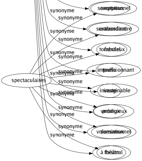 Synonyme de Abondantes : Ample Bon Charnu Commun Considérable Copieux Courant Débordant Dense Diffus Énorme Épais Étoffé Exubérant Fécond Fertile Feuillu Foisonnant Fort Fourmillant Fourni Fructueux Gargantuesque Garni Généreux Grand Gras Gros Grouillant Incommensurable Industriel Inépuisable Innombrable Intarissable Large Long Luxueux Luxuriant Nombreux Nourri Opulent Pantagruélique Plantureux Plein Pléthorique Prodigué Profus Prolifique Prolixe Pullulant Rebondi Redondant Rempli Replet Riche Somptueux Surabondant Torrentiel Touffu Vaste Verbeux Volumineux À foison 