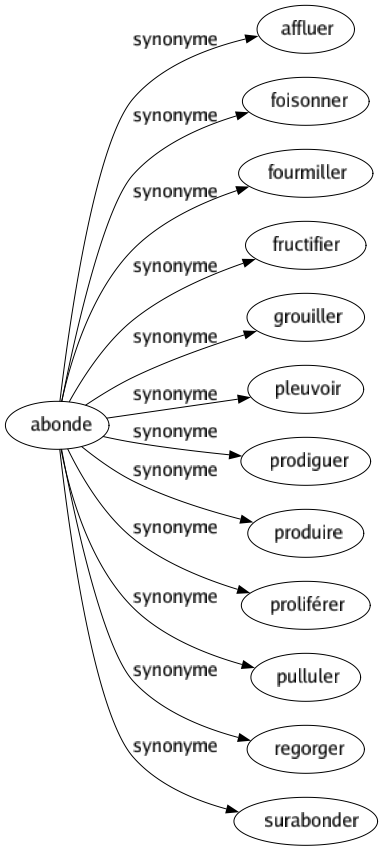 Synonyme de Abonde : Affluer Foisonner Fourmiller Fructifier Grouiller Pleuvoir Prodiguer Produire Proliférer Pulluler Regorger Surabonder 