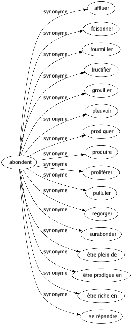 Synonyme de Abondent : Affluer Foisonner Fourmiller Fructifier Grouiller Pleuvoir Prodiguer Produire Proliférer Pulluler Regorger Surabonder Être plein de Être prodigue en Être riche en Se répandre 