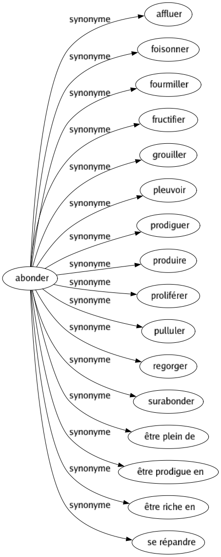 Synonyme de Abonder : Affluer Foisonner Fourmiller Fructifier Grouiller Pleuvoir Prodiguer Produire Proliférer Pulluler Regorger Surabonder Être plein de Être prodigue en Être riche en Se répandre 