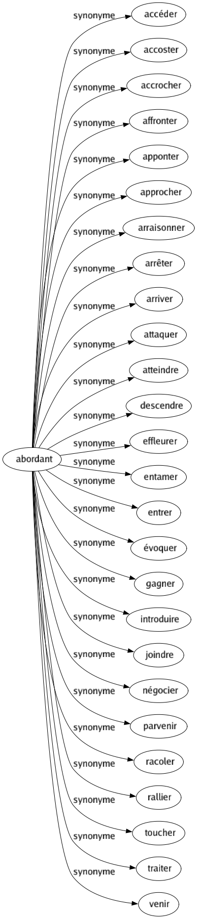 Synonyme de Abordant : Accéder Accoster Accrocher Affronter Apponter Approcher Arraisonner Arrêter Arriver Attaquer Atteindre Descendre Effleurer Entamer Entrer Évoquer Gagner Introduire Joindre Négocier Parvenir Racoler Rallier Toucher Traiter Venir 