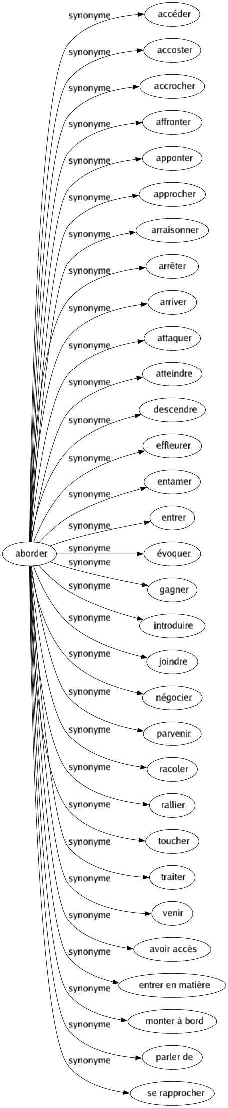 Synonyme de Aborder : Accéder Accoster Accrocher Affronter Apponter Approcher Arraisonner Arrêter Arriver Attaquer Atteindre Descendre Effleurer Entamer Entrer Évoquer Gagner Introduire Joindre Négocier Parvenir Racoler Rallier Toucher Traiter Venir Avoir accès Entrer en matière Monter à bord Parler de Se rapprocher 