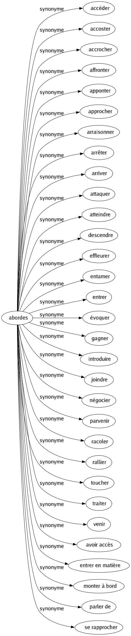 Synonyme de Abordes : Accéder Accoster Accrocher Affronter Apponter Approcher Arraisonner Arrêter Arriver Attaquer Atteindre Descendre Effleurer Entamer Entrer Évoquer Gagner Introduire Joindre Négocier Parvenir Racoler Rallier Toucher Traiter Venir Avoir accès Entrer en matière Monter à bord Parler de Se rapprocher 