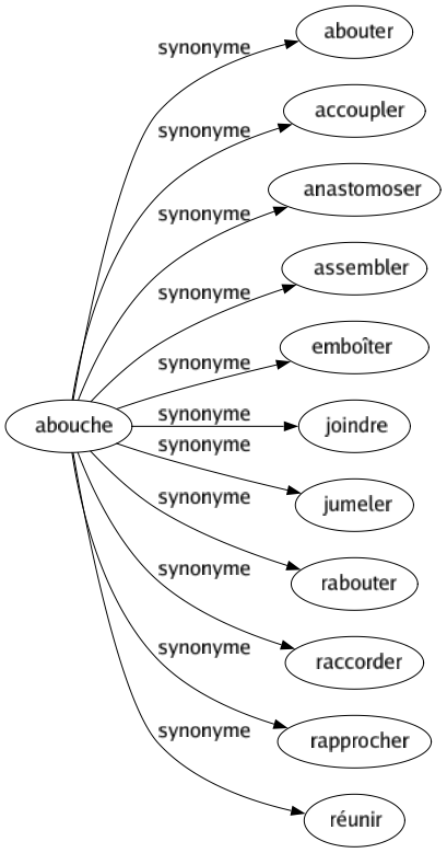 Synonyme de Abouche : Abouter Accoupler Anastomoser Assembler Emboîter Joindre Jumeler Rabouter Raccorder Rapprocher Réunir 