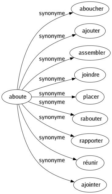 Synonyme de Aboute : Aboucher Ajouter Assembler Joindre Placer Rabouter Rapporter Réunir Ajointer 