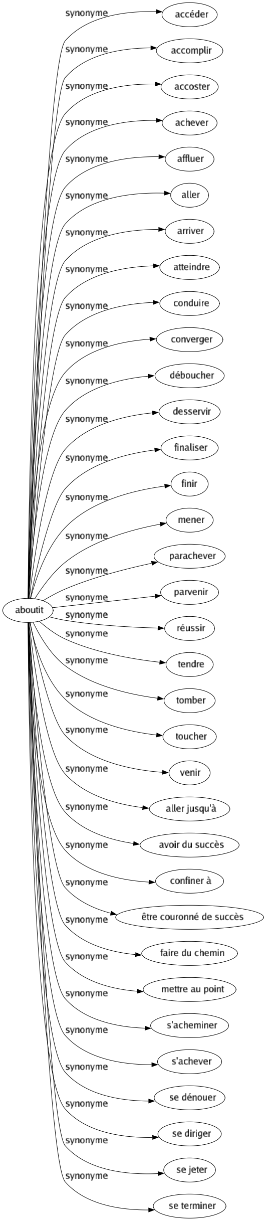 Synonyme de Aboutit : Accéder Accomplir Accoster Achever Affluer Aller Arriver Atteindre Conduire Converger Déboucher Desservir Finaliser Finir Mener Parachever Parvenir Réussir Tendre Tomber Toucher Venir Aller jusqu'à Avoir du succès Confiner à Être couronné de succès Faire du chemin Mettre au point S'acheminer S'achever Se dénouer Se diriger Se jeter Se terminer 