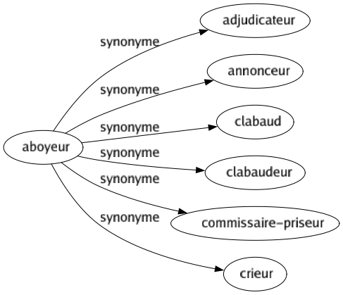 Synonyme de Aboyeur : Adjudicateur Annonceur Clabaud Clabaudeur Commissaire-priseur Crieur 