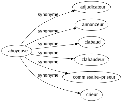 Synonyme de Aboyeuse : Adjudicateur Annonceur Clabaud Clabaudeur Commissaire-priseur Crieur 