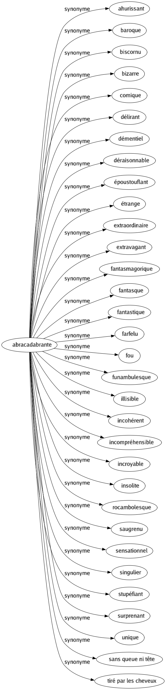 Synonyme de Abracadabrante : Ahurissant Baroque Biscornu Bizarre Comique Délirant Démentiel Déraisonnable Époustouflant Étrange Extraordinaire Extravagant Fantasmagorique Fantasque Fantastique Farfelu Fou Funambulesque Illisible Incohérent Incompréhensible Incroyable Insolite Rocambolesque Saugrenu Sensationnel Singulier Stupéfiant Surprenant Unique Sans queue ni tête Tiré par les cheveux 