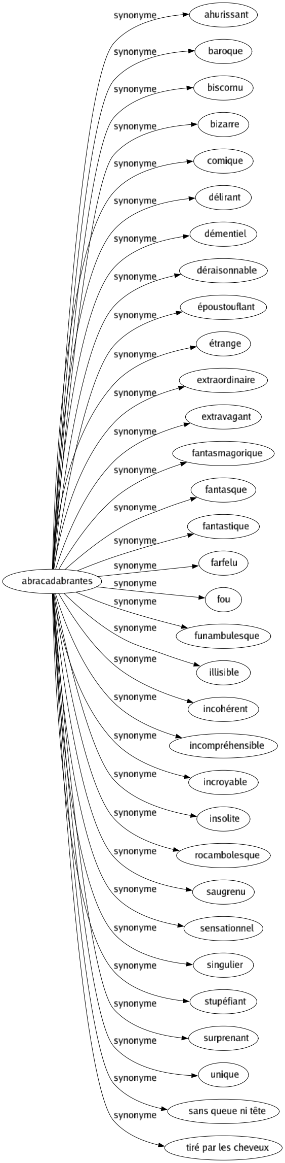 Synonyme de Abracadabrantes : Ahurissant Baroque Biscornu Bizarre Comique Délirant Démentiel Déraisonnable Époustouflant Étrange Extraordinaire Extravagant Fantasmagorique Fantasque Fantastique Farfelu Fou Funambulesque Illisible Incohérent Incompréhensible Incroyable Insolite Rocambolesque Saugrenu Sensationnel Singulier Stupéfiant Surprenant Unique Sans queue ni tête Tiré par les cheveux 