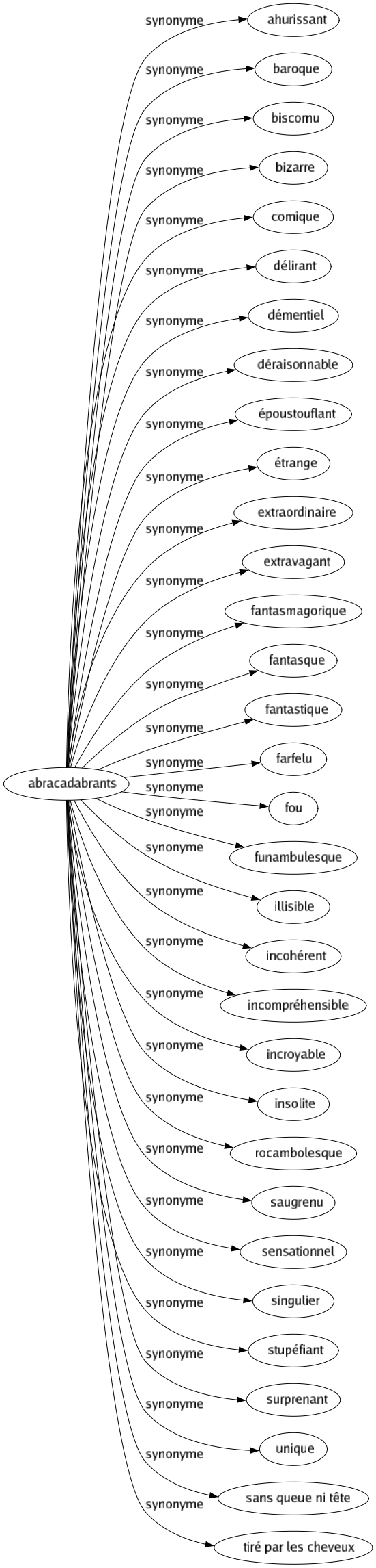 Synonyme de Abracadabrants : Ahurissant Baroque Biscornu Bizarre Comique Délirant Démentiel Déraisonnable Époustouflant Étrange Extraordinaire Extravagant Fantasmagorique Fantasque Fantastique Farfelu Fou Funambulesque Illisible Incohérent Incompréhensible Incroyable Insolite Rocambolesque Saugrenu Sensationnel Singulier Stupéfiant Surprenant Unique Sans queue ni tête Tiré par les cheveux 