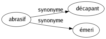 Synonyme de Abrasif : Décapant Émeri 