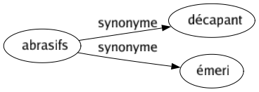 Synonyme de Abrasifs : Décapant Émeri 