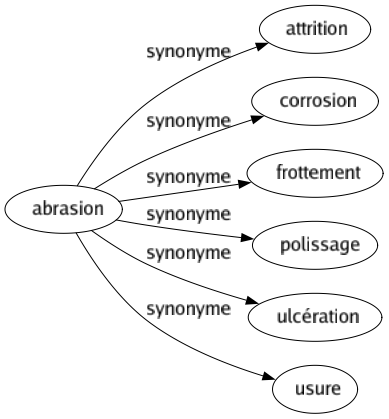 Synonyme de Abrasion : Attrition Corrosion Frottement Polissage Ulcération Usure 