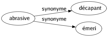 Synonyme de Abrasive : Décapant Émeri 