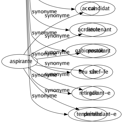 Synonyme de Abris : Ailé Aire Alcôve Ancrage Ansé Antre Arrêt Asile Assurance Aubette Auvent Avant-toit Bâché Baie Banne Baraqué Baraquement Barbelé Barricadé Bassin Bastingage Bâtiment Bâtisse Bauge Bercail Bergerie Bicoque Blindage Blockhaus Bouclier Bouverie Bouvril Box Boyau Brandebourg Brise-lames Brise-vent Cabane Cabine Cabinet Caché Cachette Cage Cagna Cagnard Caponnière Carbet Casé Casemate Caserne Chambré Chapeau Chaperon Châssis Château Chenil Claie Clapier Cloche Clôturé Cockpit Cocon Coquille Couvert Couverture Dais Darse Défense Demeuré Digue Dunette Écran Écurie Édicule Enfoncement Entrepôt Épaulement Étable Fermeture Feuillage Feuillée Forêt Fort Forteresse Fortification Fortin Foyer Frondaison Galerie Garage Garantie Garde-meuble Garé Garenne Gîte Gloriette Golfe Grange Grenier Guérite Guitoune Habitacle Habitation Halte Hangar Havre Hutte Immunité Jetée Kiosque Lapinière Logé Logement Magasin Maison Manteau Mantelet Marquise Masqué Môle Mouillage Mûr Muraille Niché Nid Oasis Ombrelle Paillasson Parapet Parapluie Parasol Paravent Pare-éclats Pavillon Pénates Perchoir Porche Porcherie Port Poulailler Préau Préservation Protection Rabouillère Rade Refuge Relâché Remisé Rempart Repairé Reposée Reposoir Resserré Retraité Retranchement Rideau Rouf Sauvegardé Sécurité Serré Soue Soute Sûreté Tanière Taud Tendelet Tenté Terrier Teugue Timonerie Toit Tonnelle Tour Tourelle Tranchée Trou Abribus Abrivent Accul Acrostole Gabionnade Lieu sûr Retirade Tenderolle 