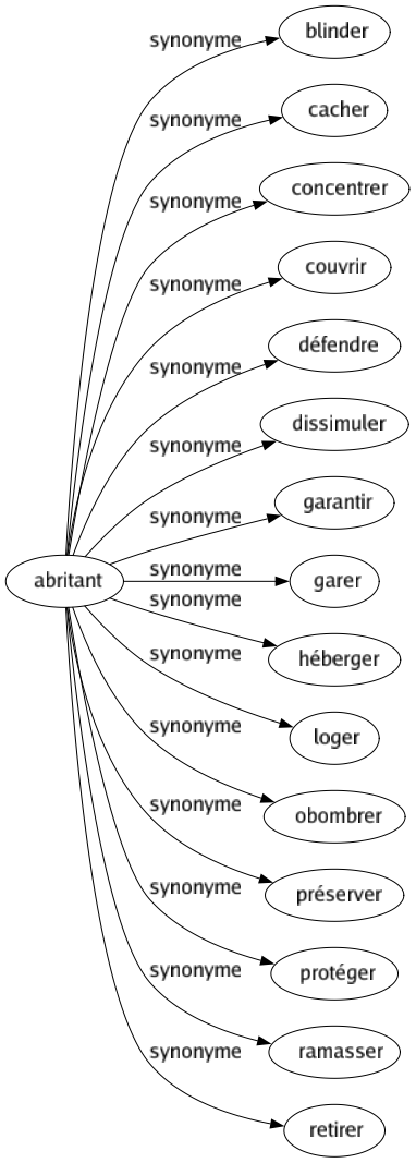 Synonyme de Abritant : Blinder Cacher Concentrer Couvrir Défendre Dissimuler Garantir Garer Héberger Loger Obombrer Préserver Protéger Ramasser Retirer 