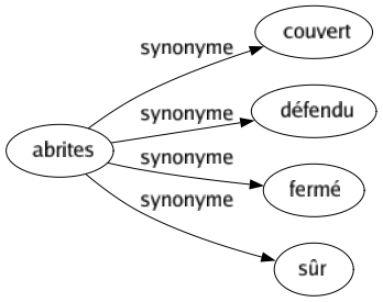 Synonyme de Abrites : Couvert Défendu Fermé Sûr 