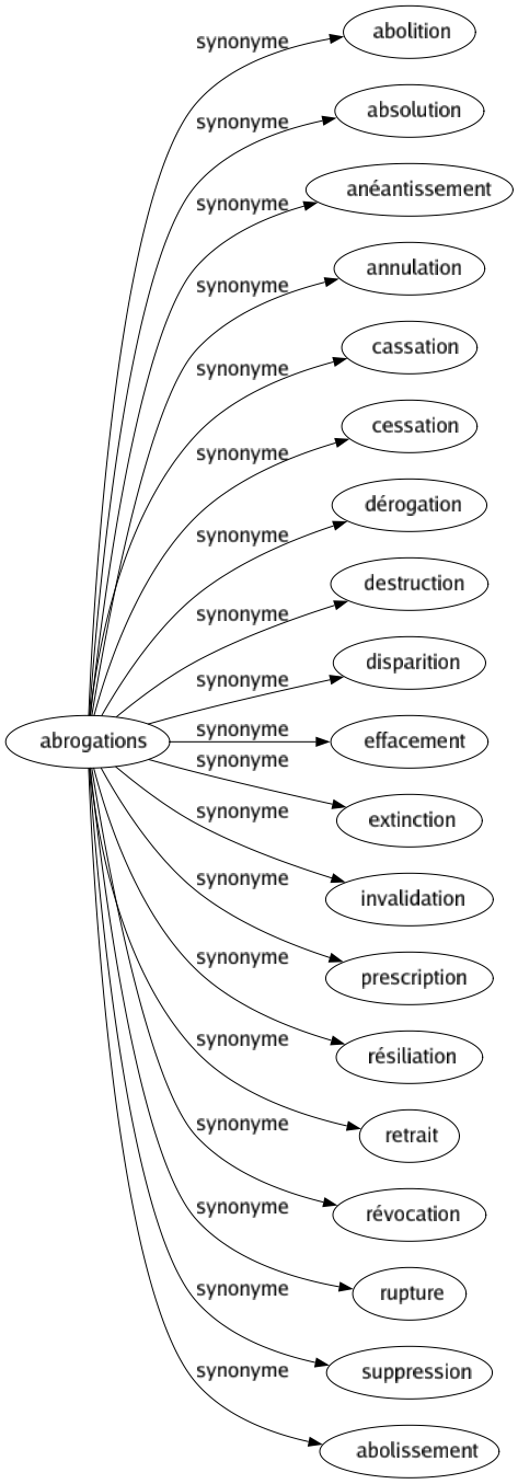 Synonyme de Abrogations : Abolition Absolution Anéantissement Annulation Cassation Cessation Dérogation Destruction Disparition Effacement Extinction Invalidation Prescription Résiliation Retrait Révocation Rupture Suppression Abolissement 