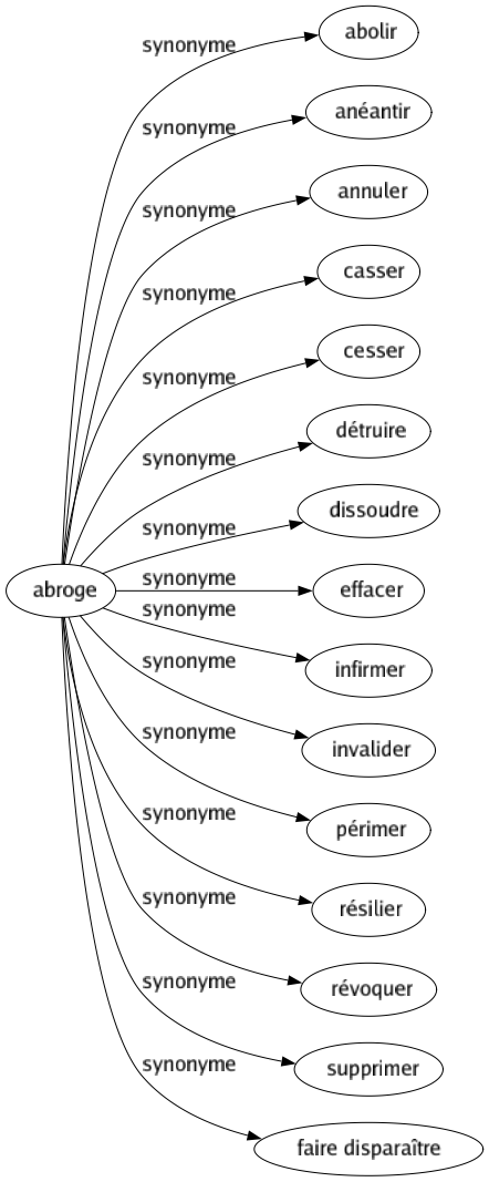 Synonyme de Abroge : Abolir Anéantir Annuler Casser Cesser Détruire Dissoudre Effacer Infirmer Invalider Périmer Résilier Révoquer Supprimer Faire disparaître 