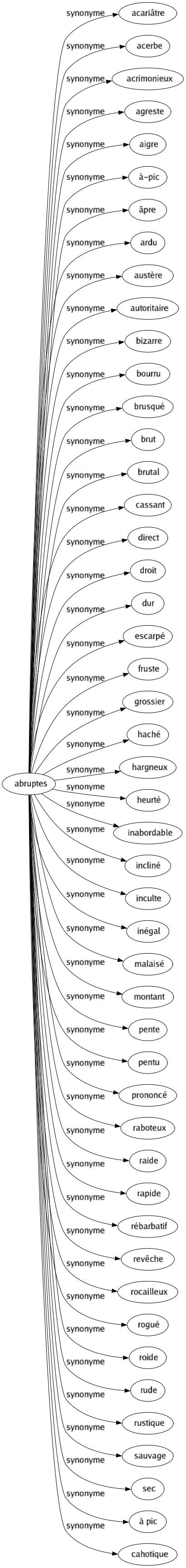 Synonyme de Abruptes : Acariâtre Acerbe Acrimonieux Agreste Aigre À-pic Âpre Ardu Austère Autoritaire Bizarre Bourru Brusqué Brut Brutal Cassant Direct Droit Dur Escarpé Fruste Grossier Haché Hargneux Heurté Inabordable Incliné Inculte Inégal Malaisé Montant Pente Pentu Prononcé Raboteux Raide Rapide Rébarbatif Revêche Rocailleux Rogué Roide Rude Rustique Sauvage Sec À pic Cahotique 