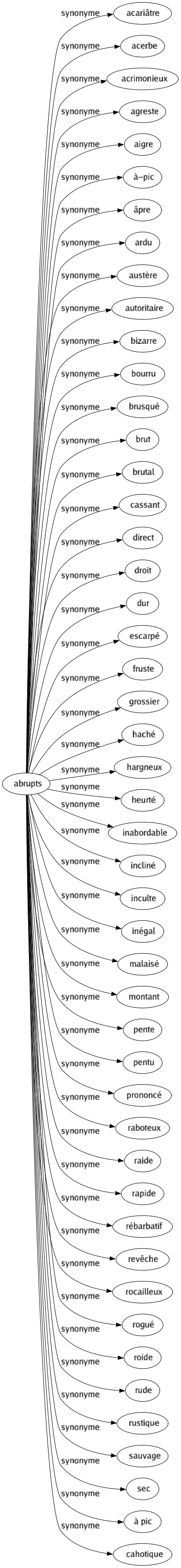 Synonyme de Abrupts : Acariâtre Acerbe Acrimonieux Agreste Aigre À-pic Âpre Ardu Austère Autoritaire Bizarre Bourru Brusqué Brut Brutal Cassant Direct Droit Dur Escarpé Fruste Grossier Haché Hargneux Heurté Inabordable Incliné Inculte Inégal Malaisé Montant Pente Pentu Prononcé Raboteux Raide Rapide Rébarbatif Revêche Rocailleux Rogué Roide Rude Rustique Sauvage Sec À pic Cahotique 