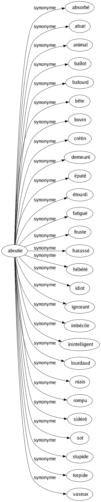 Synonyme de Abrutie : Absorbé Ahuri Animal Ballot Balourd Bête Bovin Crétin Demeuré Épaté Étourdi Fatigué Fruste Harassé Hébété Idiot Ignorant Imbécile Inintelligent Lourdaud Niais Rompu Sidéré Sot Stupide Torpide Vaseux 