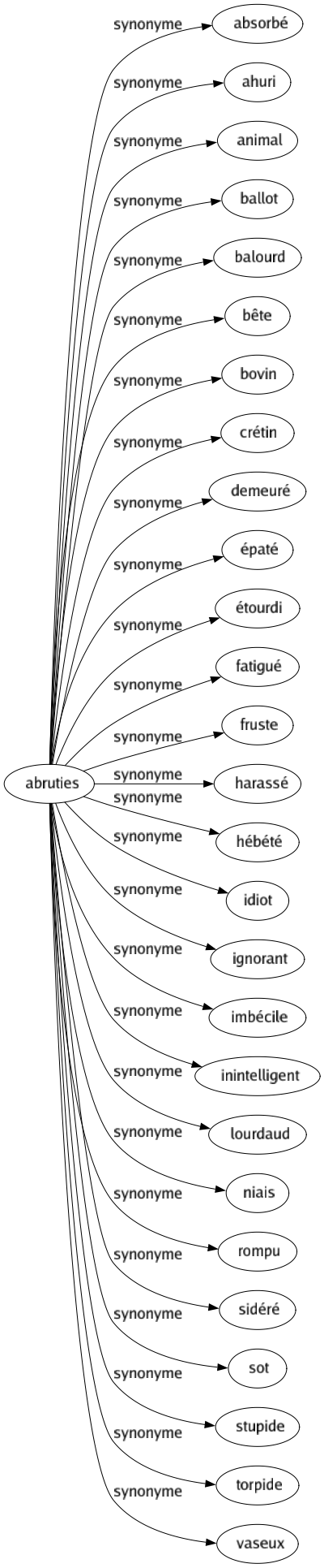 Synonyme de Abruties : Absorbé Ahuri Animal Ballot Balourd Bête Bovin Crétin Demeuré Épaté Étourdi Fatigué Fruste Harassé Hébété Idiot Ignorant Imbécile Inintelligent Lourdaud Niais Rompu Sidéré Sot Stupide Torpide Vaseux 