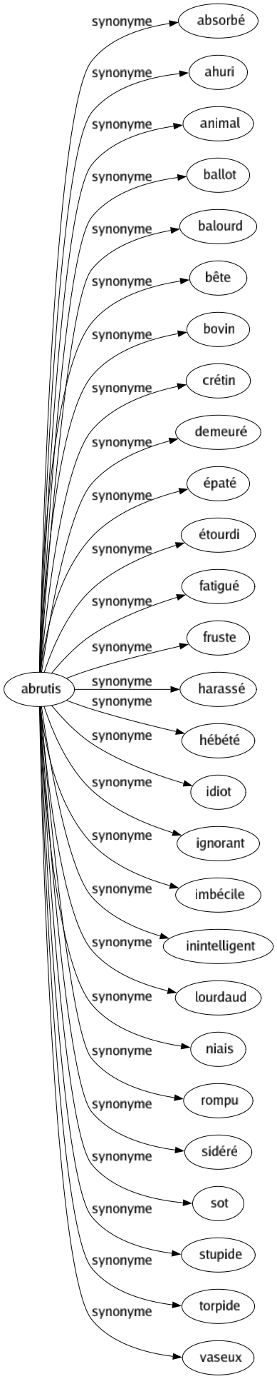 Synonyme de Abrutis : Absorbé Ahuri Animal Ballot Balourd Bête Bovin Crétin Demeuré Épaté Étourdi Fatigué Fruste Harassé Hébété Idiot Ignorant Imbécile Inintelligent Lourdaud Niais Rompu Sidéré Sot Stupide Torpide Vaseux 